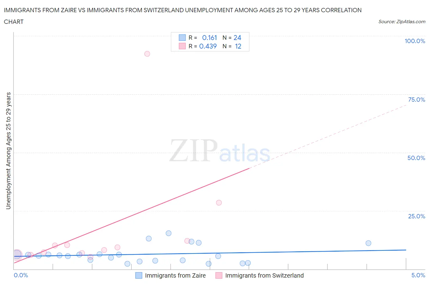 Immigrants from Zaire vs Immigrants from Switzerland Unemployment Among Ages 25 to 29 years