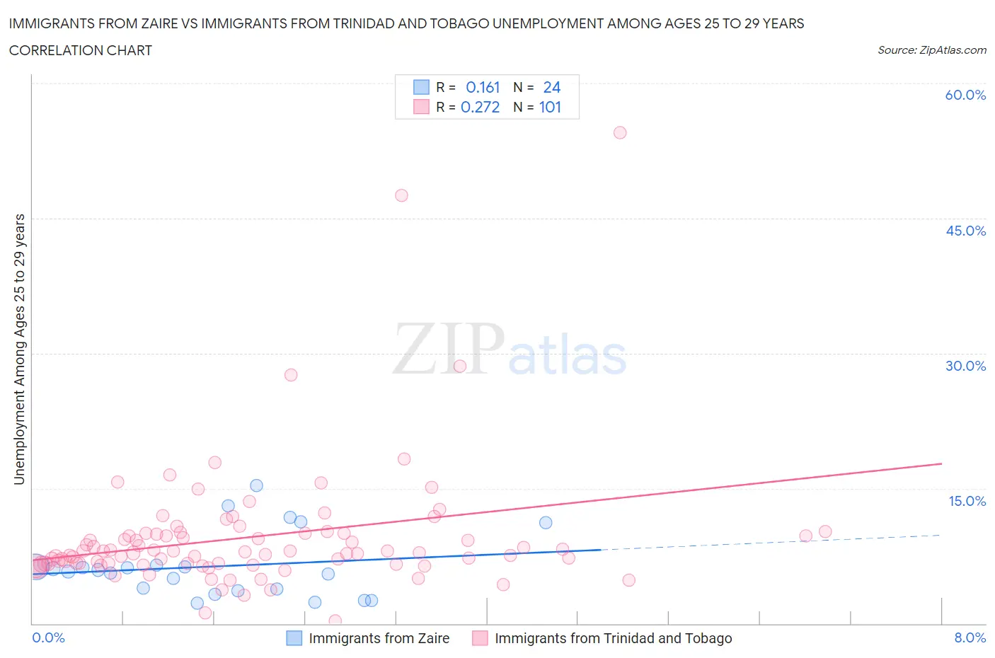 Immigrants from Zaire vs Immigrants from Trinidad and Tobago Unemployment Among Ages 25 to 29 years