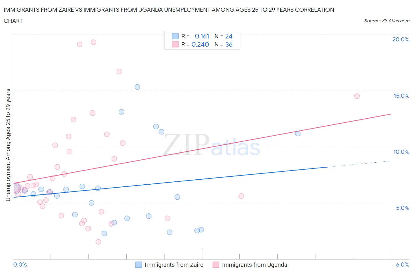 Immigrants from Zaire vs Immigrants from Uganda Unemployment Among Ages 25 to 29 years