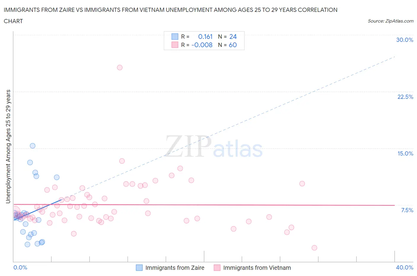 Immigrants from Zaire vs Immigrants from Vietnam Unemployment Among Ages 25 to 29 years