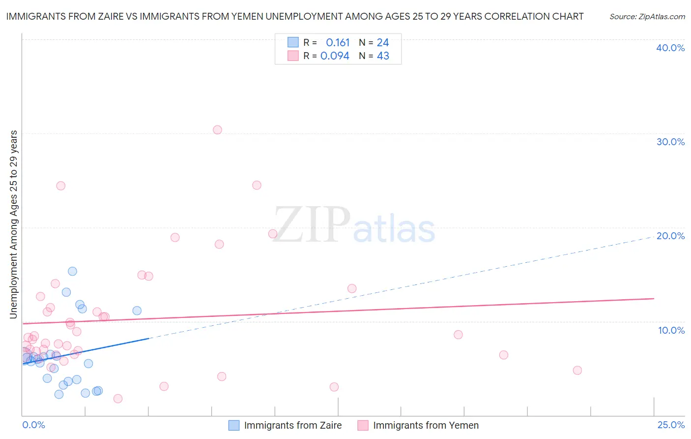 Immigrants from Zaire vs Immigrants from Yemen Unemployment Among Ages 25 to 29 years