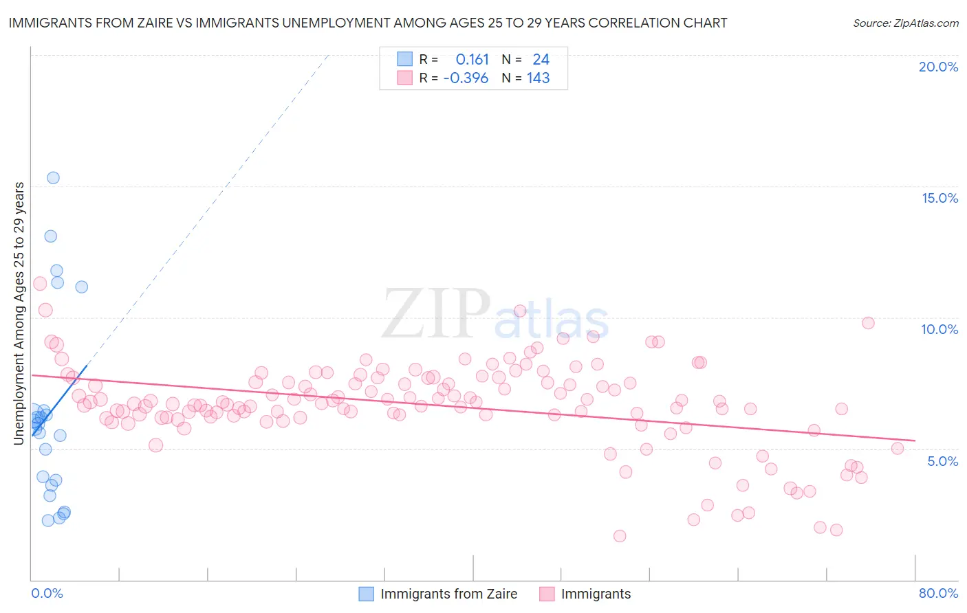 Immigrants from Zaire vs Immigrants Unemployment Among Ages 25 to 29 years