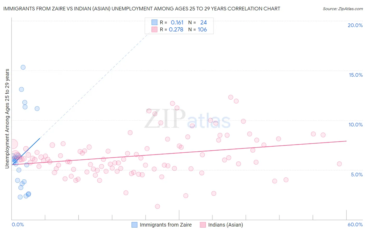 Immigrants from Zaire vs Indian (Asian) Unemployment Among Ages 25 to 29 years