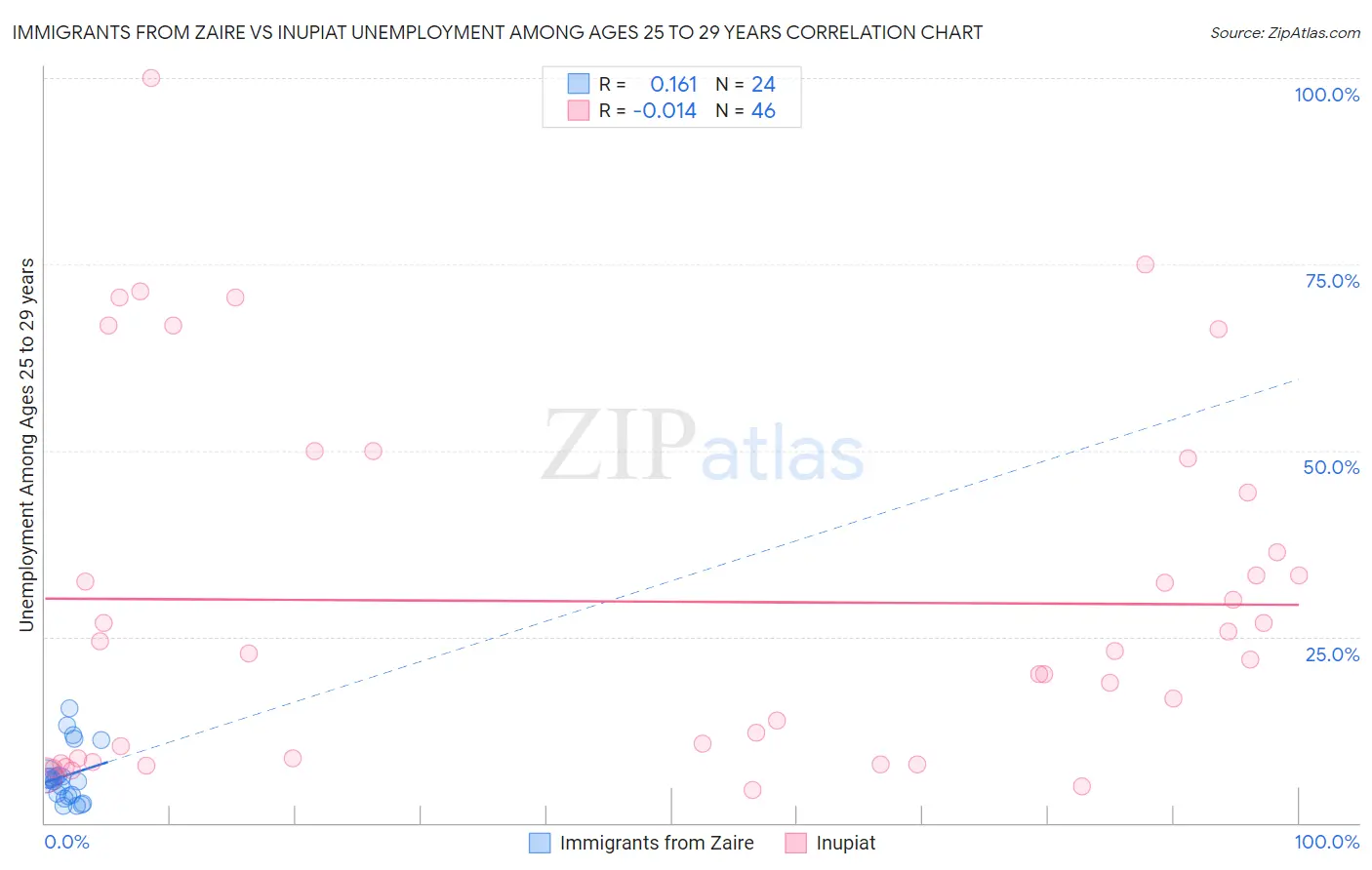 Immigrants from Zaire vs Inupiat Unemployment Among Ages 25 to 29 years