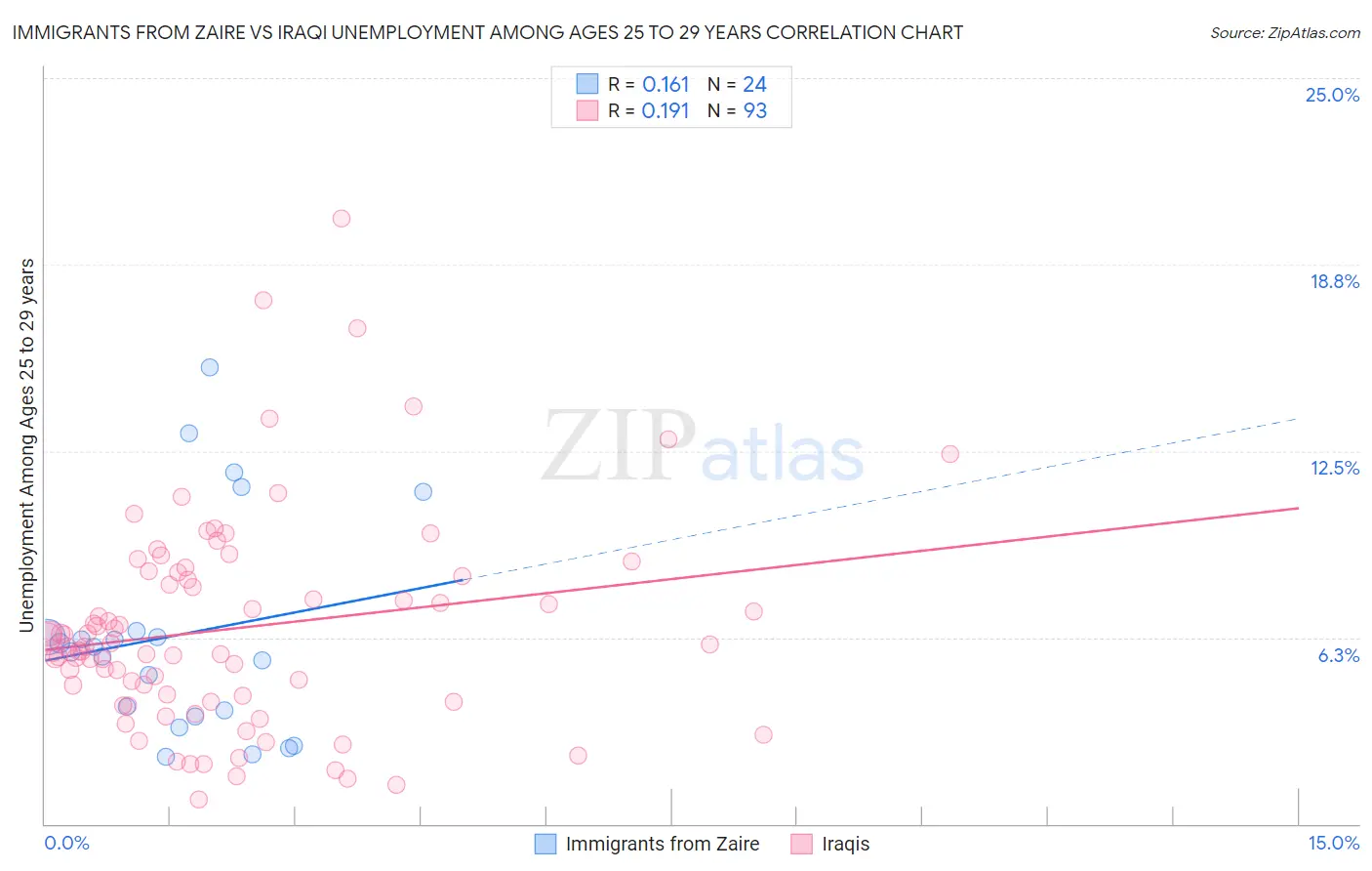 Immigrants from Zaire vs Iraqi Unemployment Among Ages 25 to 29 years