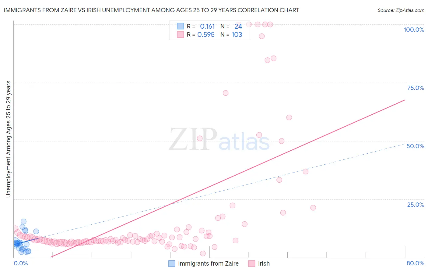 Immigrants from Zaire vs Irish Unemployment Among Ages 25 to 29 years