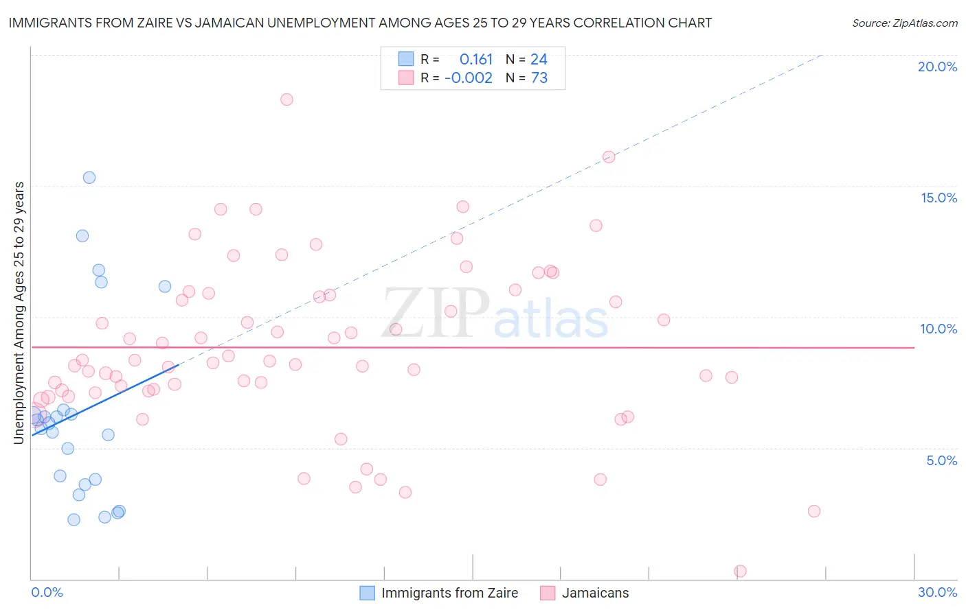 Immigrants from Zaire vs Jamaican Unemployment Among Ages 25 to 29 years