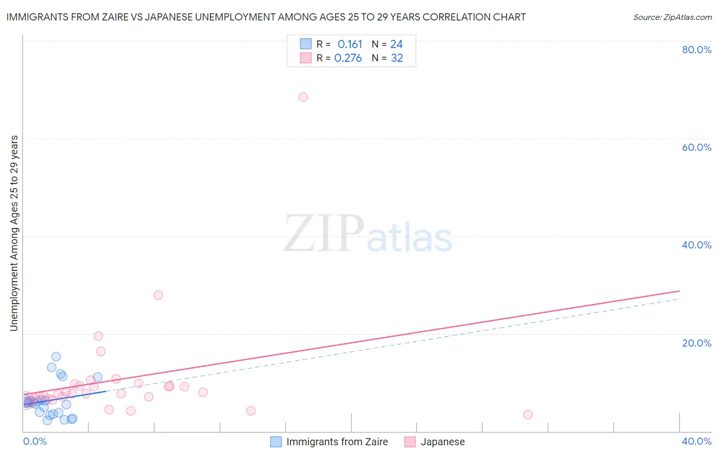 Immigrants from Zaire vs Japanese Unemployment Among Ages 25 to 29 years