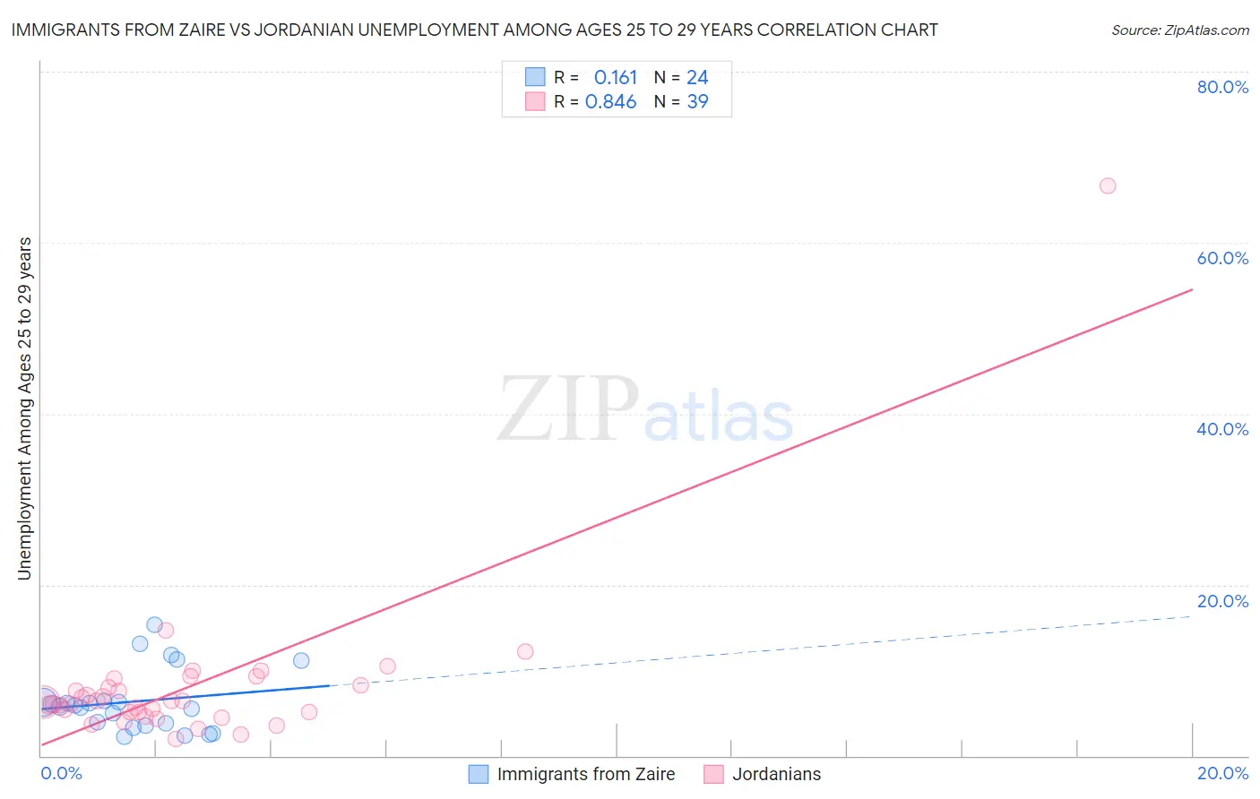 Immigrants from Zaire vs Jordanian Unemployment Among Ages 25 to 29 years