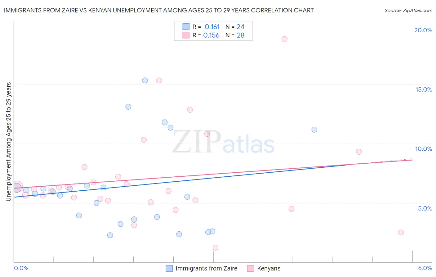 Immigrants from Zaire vs Kenyan Unemployment Among Ages 25 to 29 years