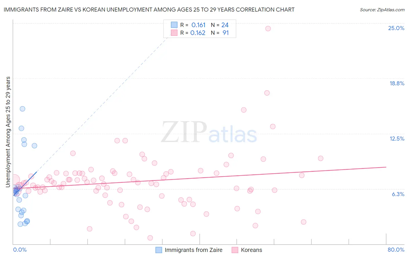 Immigrants from Zaire vs Korean Unemployment Among Ages 25 to 29 years