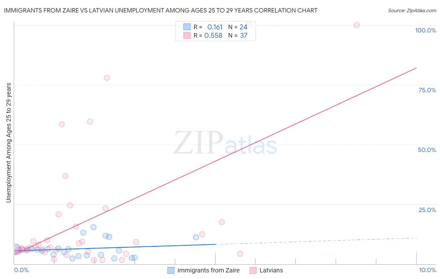 Immigrants from Zaire vs Latvian Unemployment Among Ages 25 to 29 years