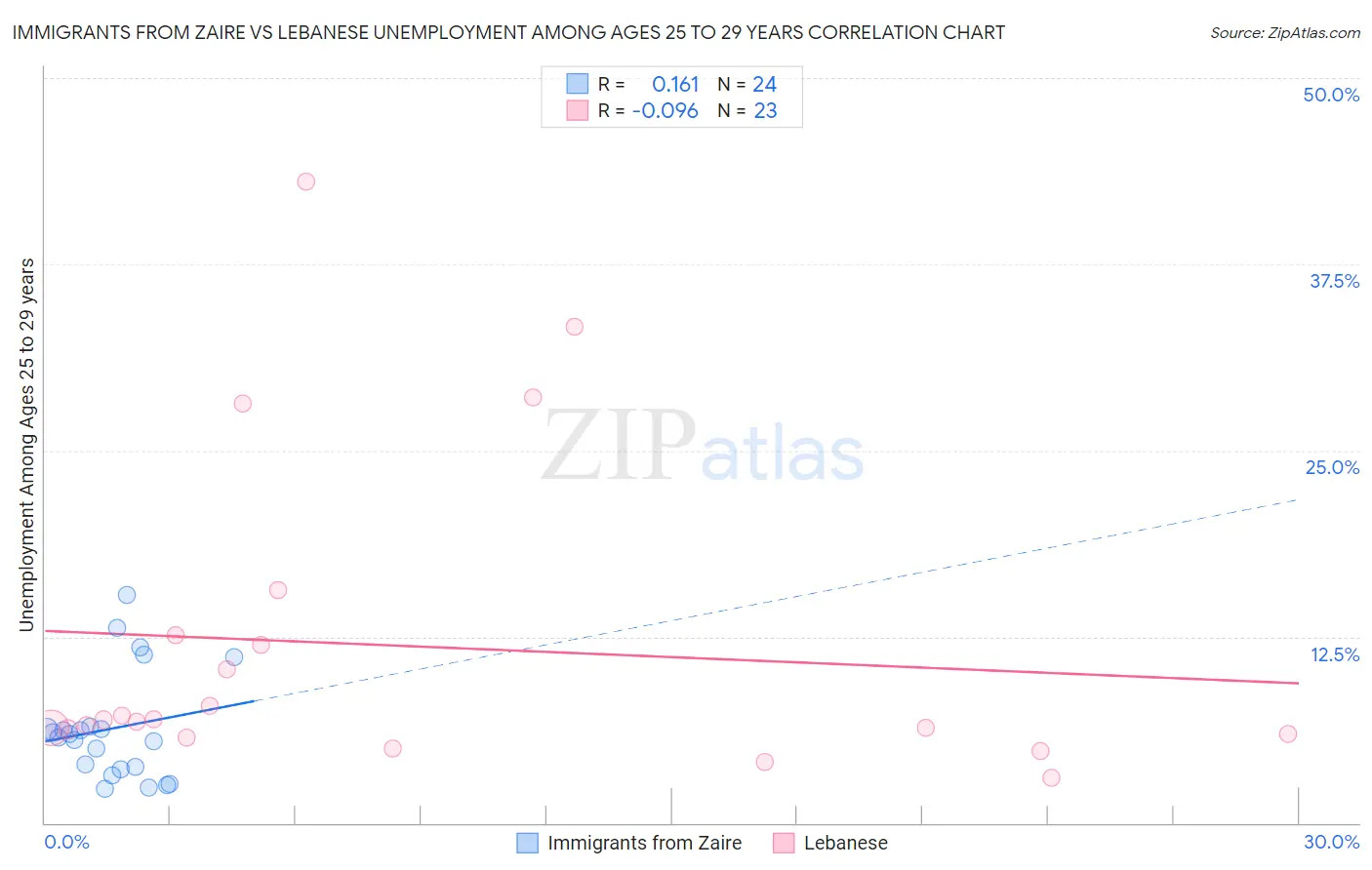 Immigrants from Zaire vs Lebanese Unemployment Among Ages 25 to 29 years