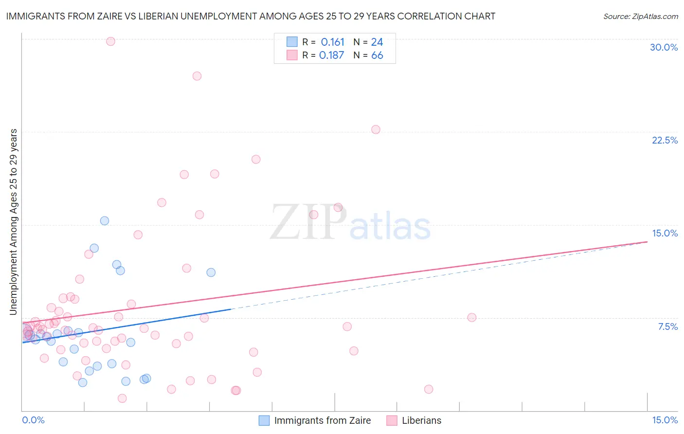Immigrants from Zaire vs Liberian Unemployment Among Ages 25 to 29 years