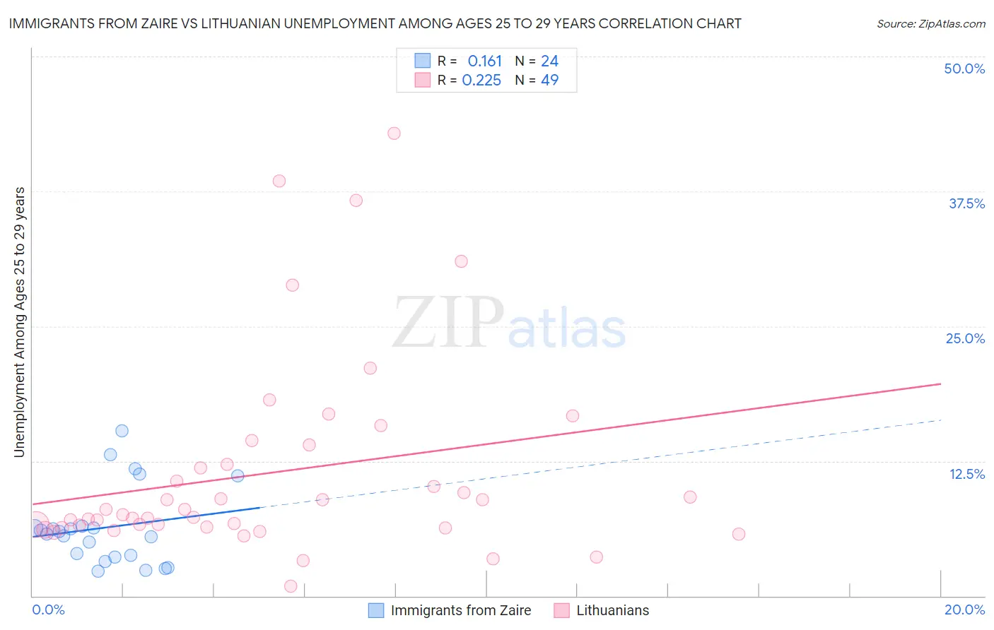 Immigrants from Zaire vs Lithuanian Unemployment Among Ages 25 to 29 years