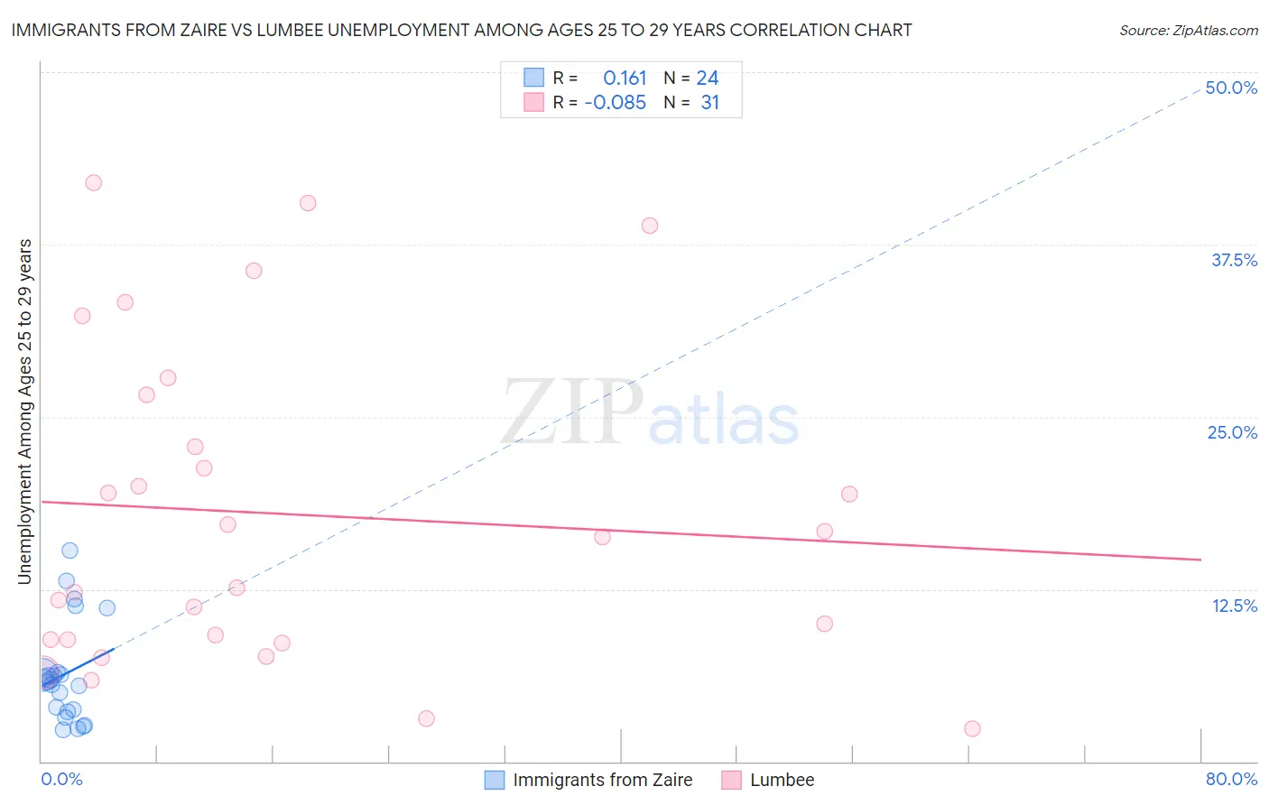 Immigrants from Zaire vs Lumbee Unemployment Among Ages 25 to 29 years