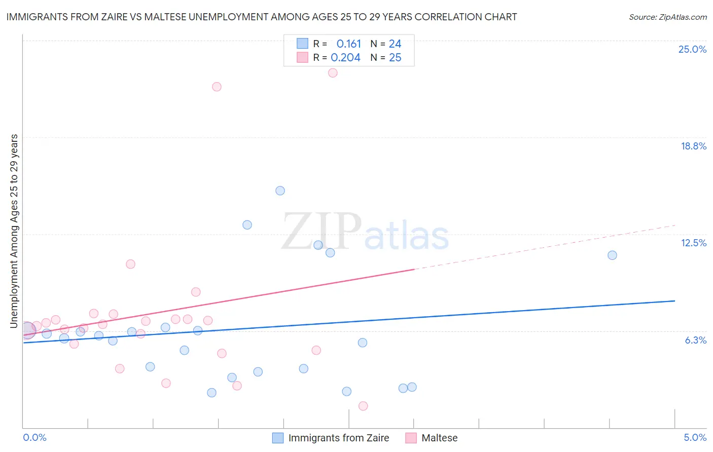Immigrants from Zaire vs Maltese Unemployment Among Ages 25 to 29 years