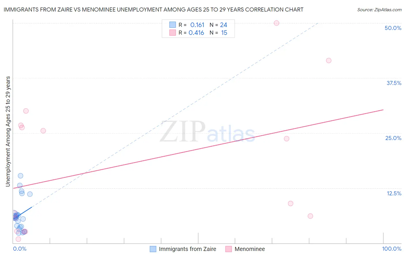 Immigrants from Zaire vs Menominee Unemployment Among Ages 25 to 29 years