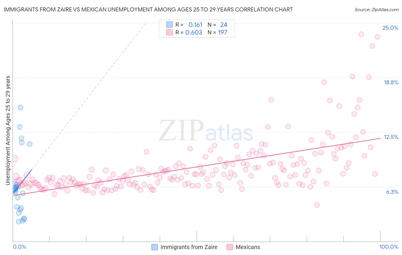 Immigrants from Zaire vs Mexican Unemployment Among Ages 25 to 29 years