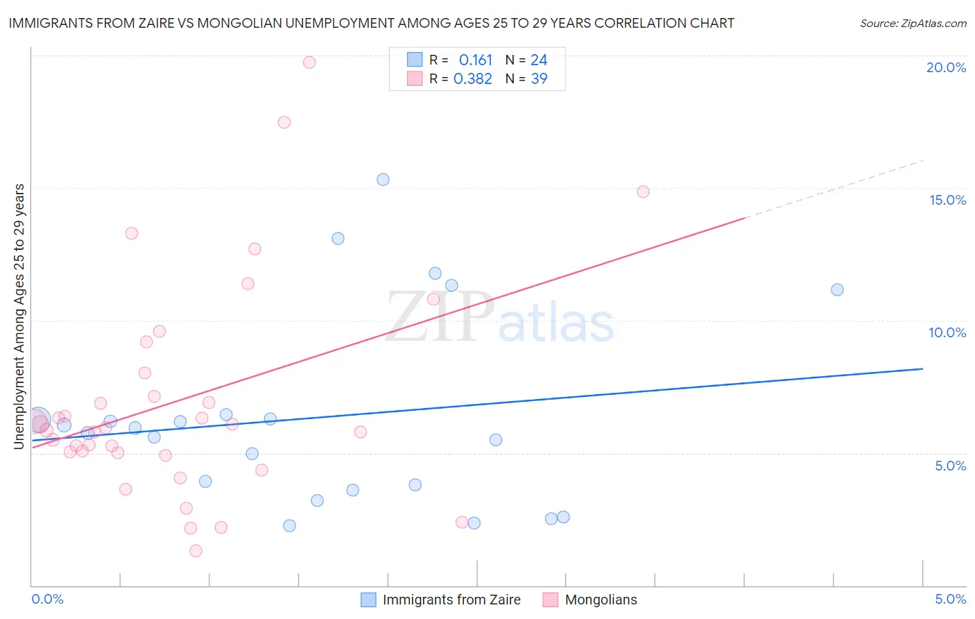 Immigrants from Zaire vs Mongolian Unemployment Among Ages 25 to 29 years