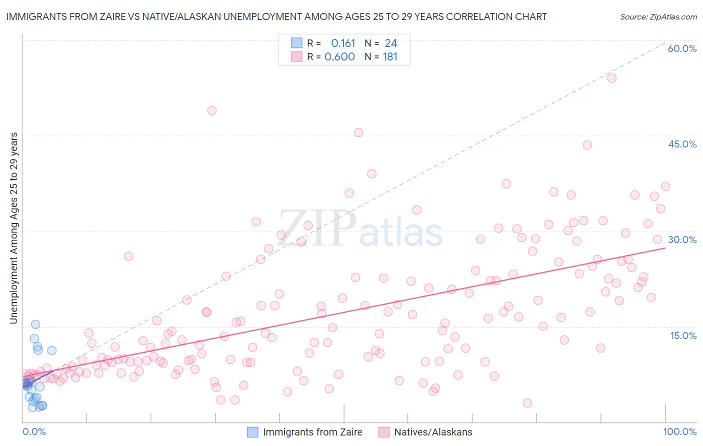 Immigrants from Zaire vs Native/Alaskan Unemployment Among Ages 25 to 29 years