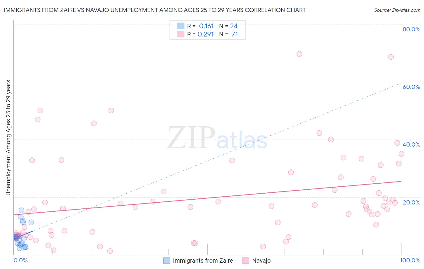 Immigrants from Zaire vs Navajo Unemployment Among Ages 25 to 29 years