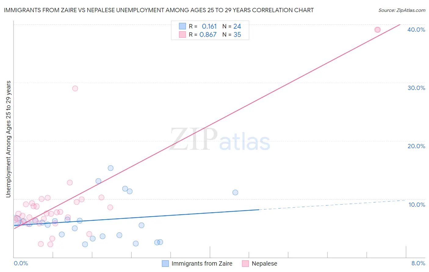Immigrants from Zaire vs Nepalese Unemployment Among Ages 25 to 29 years