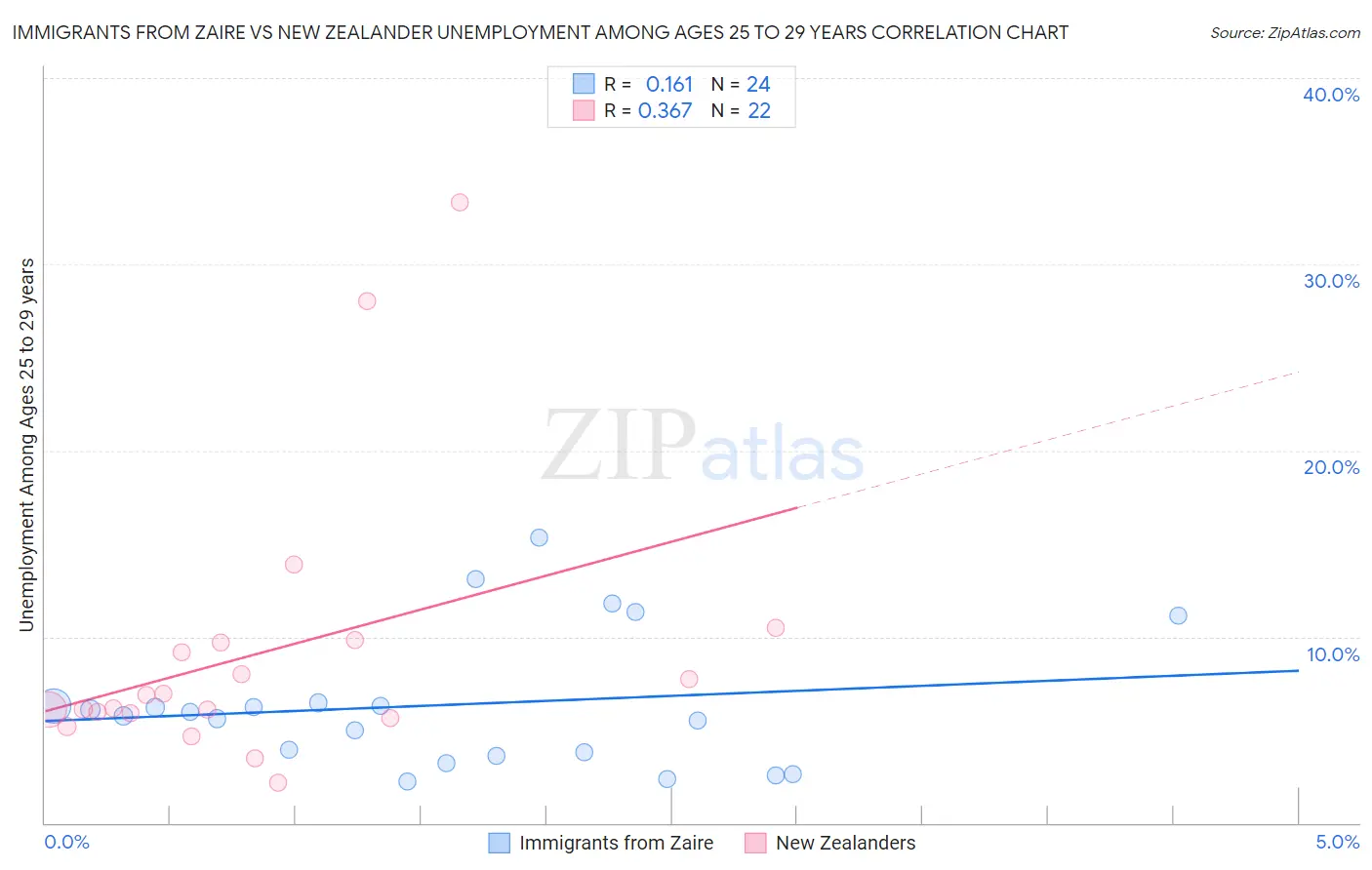 Immigrants from Zaire vs New Zealander Unemployment Among Ages 25 to 29 years