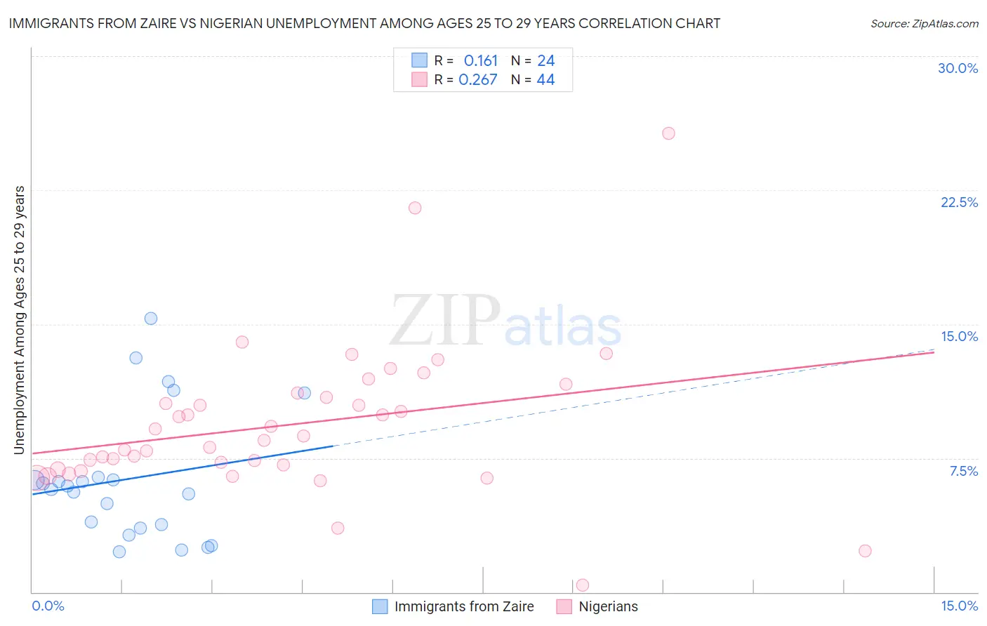 Immigrants from Zaire vs Nigerian Unemployment Among Ages 25 to 29 years