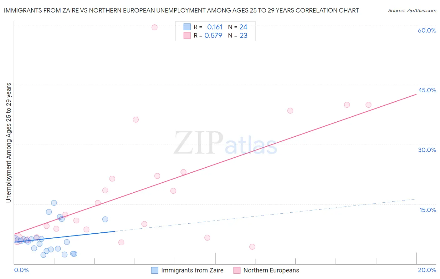 Immigrants from Zaire vs Northern European Unemployment Among Ages 25 to 29 years