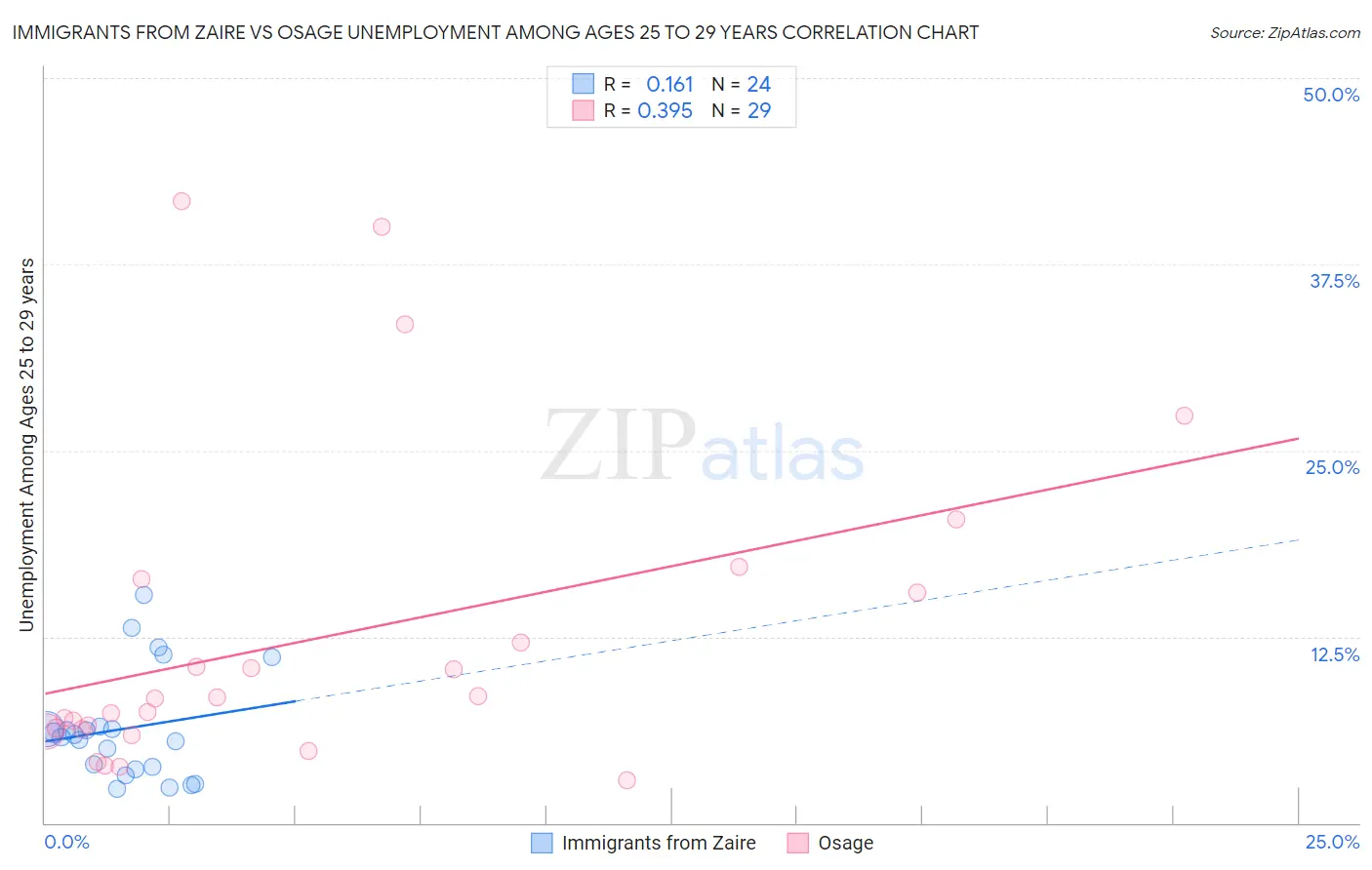 Immigrants from Zaire vs Osage Unemployment Among Ages 25 to 29 years