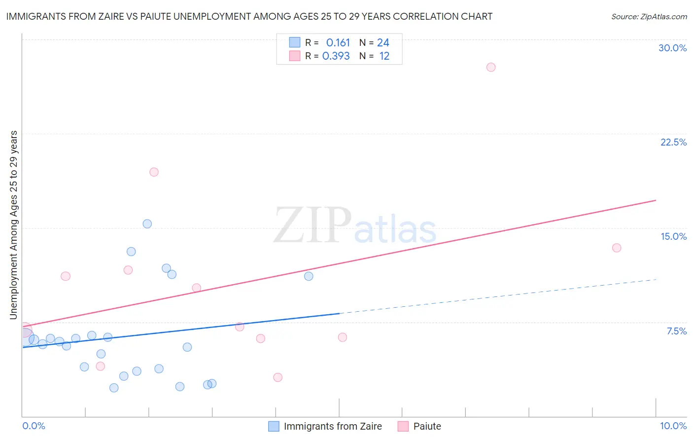 Immigrants from Zaire vs Paiute Unemployment Among Ages 25 to 29 years