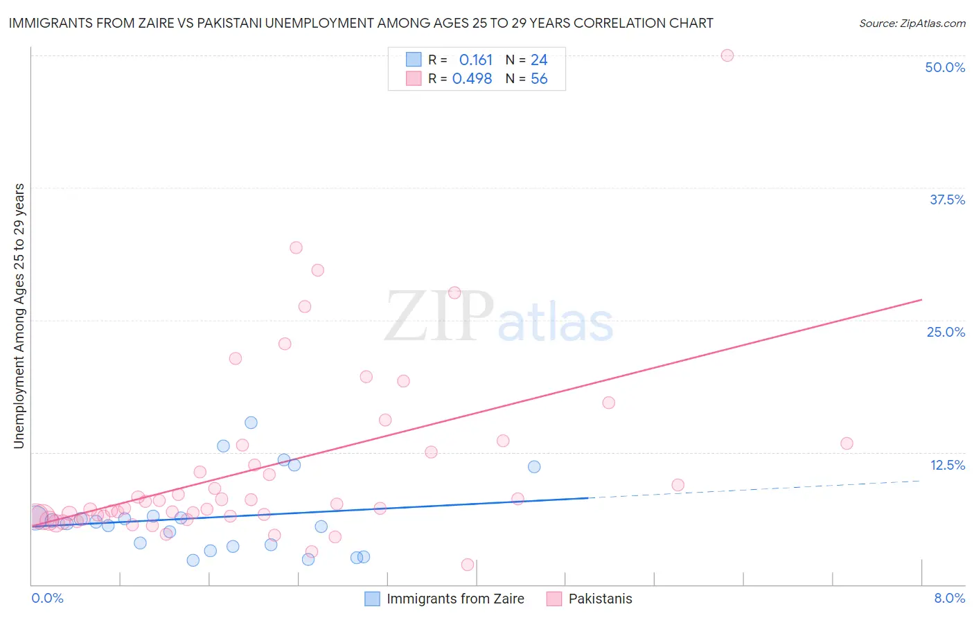 Immigrants from Zaire vs Pakistani Unemployment Among Ages 25 to 29 years