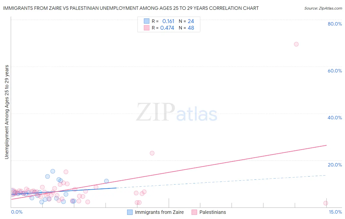 Immigrants from Zaire vs Palestinian Unemployment Among Ages 25 to 29 years