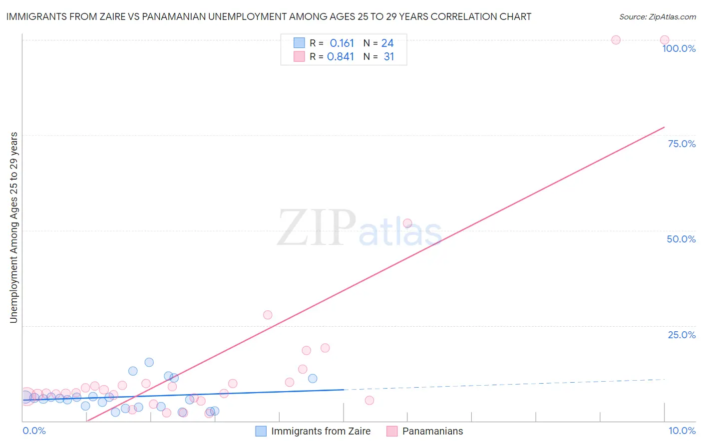Immigrants from Zaire vs Panamanian Unemployment Among Ages 25 to 29 years