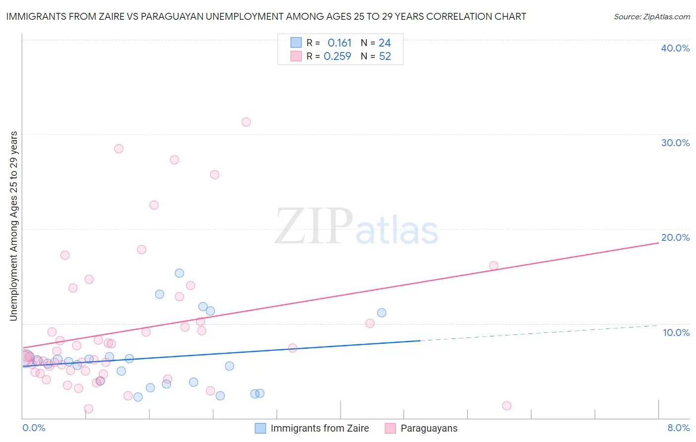 Immigrants from Zaire vs Paraguayan Unemployment Among Ages 25 to 29 years