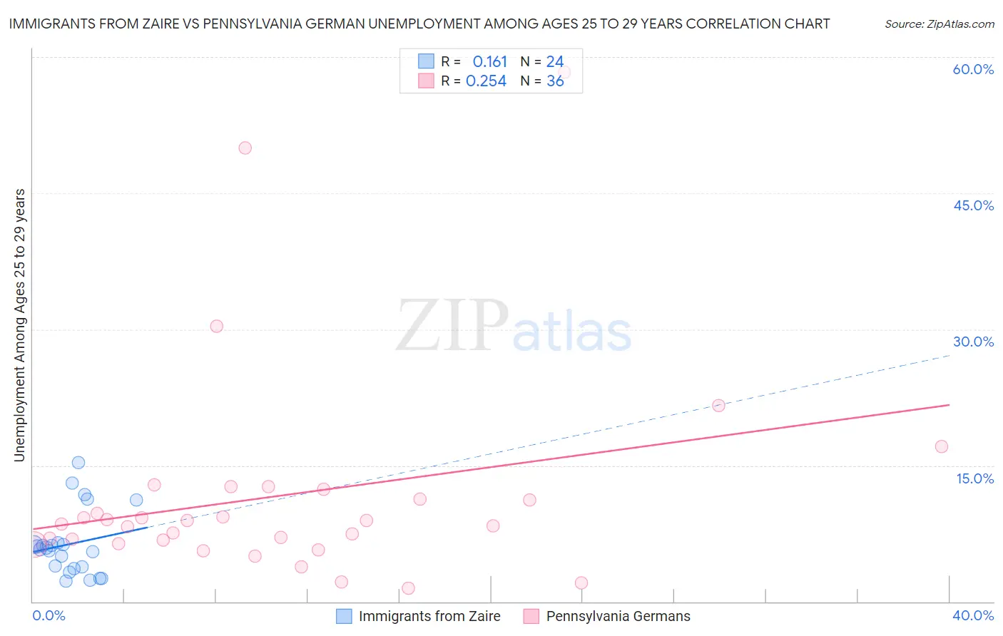 Immigrants from Zaire vs Pennsylvania German Unemployment Among Ages 25 to 29 years