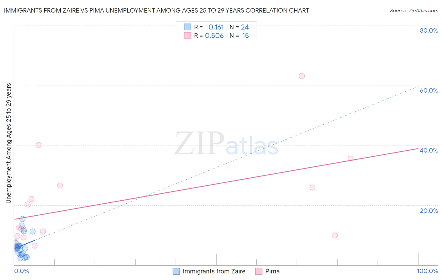 Immigrants from Zaire vs Pima Unemployment Among Ages 25 to 29 years