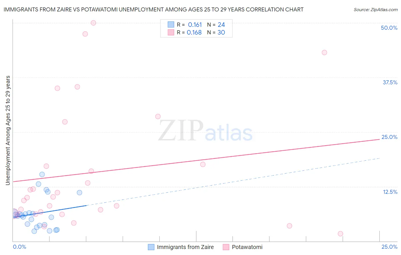 Immigrants from Zaire vs Potawatomi Unemployment Among Ages 25 to 29 years