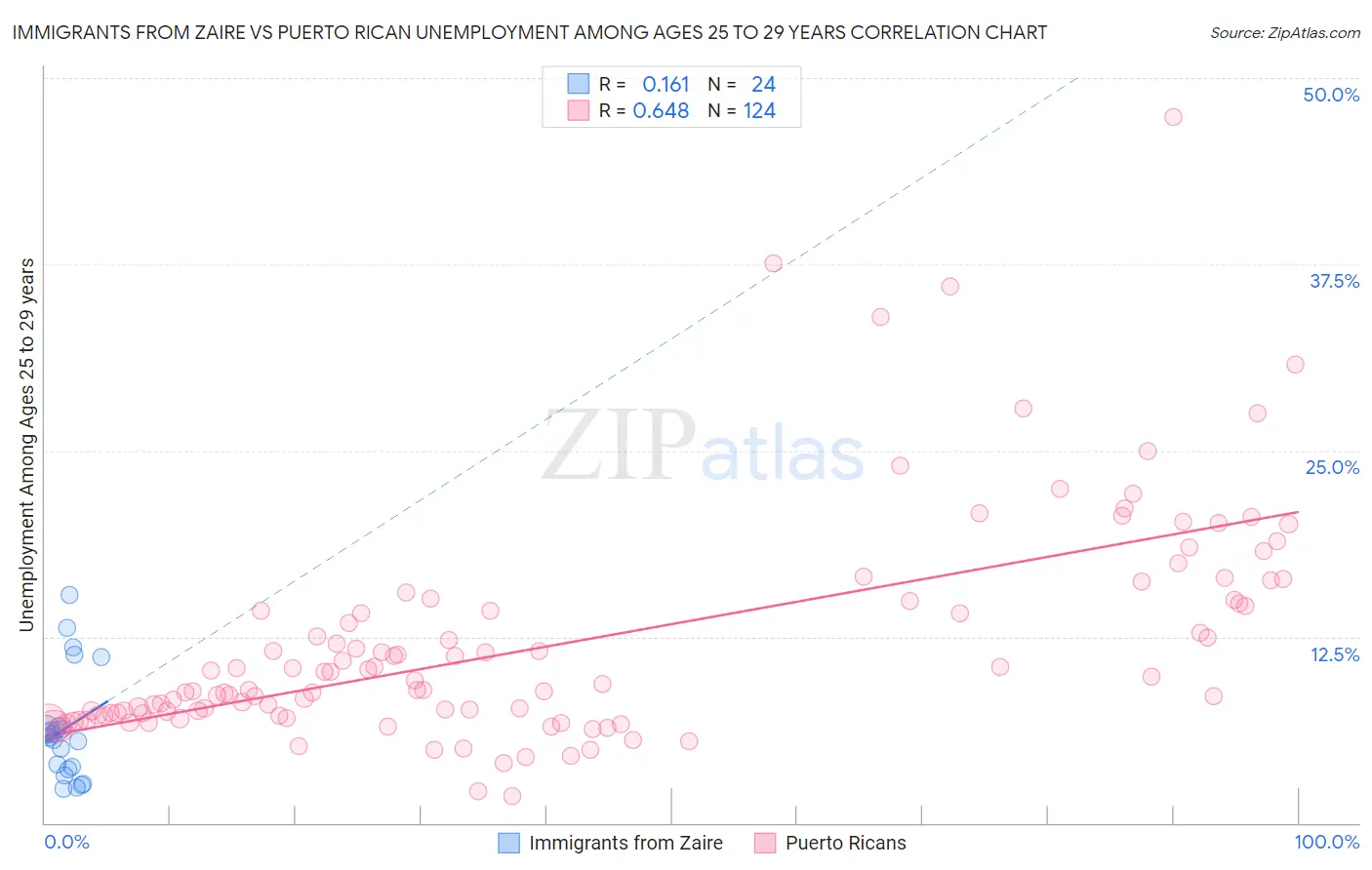 Immigrants from Zaire vs Puerto Rican Unemployment Among Ages 25 to 29 years