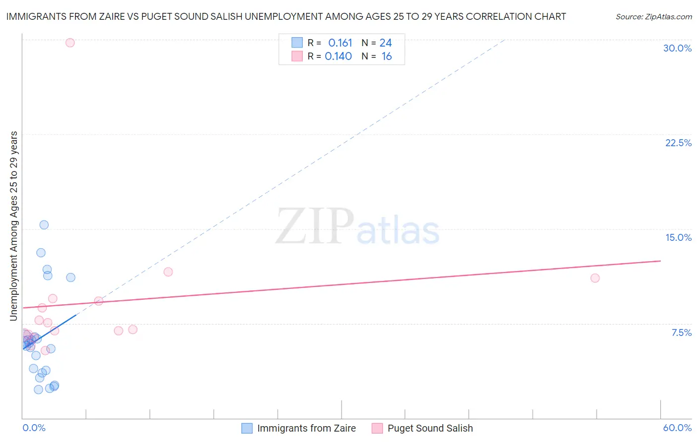 Immigrants from Zaire vs Puget Sound Salish Unemployment Among Ages 25 to 29 years