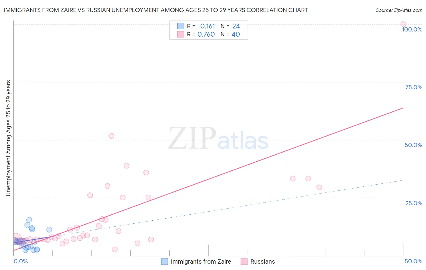 Immigrants from Zaire vs Russian Unemployment Among Ages 25 to 29 years