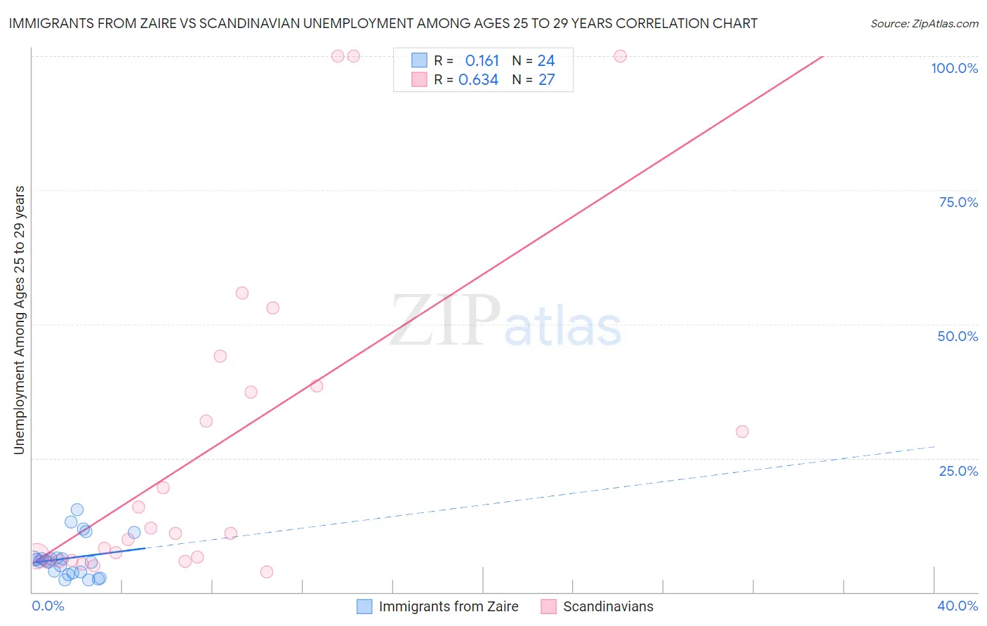 Immigrants from Zaire vs Scandinavian Unemployment Among Ages 25 to 29 years