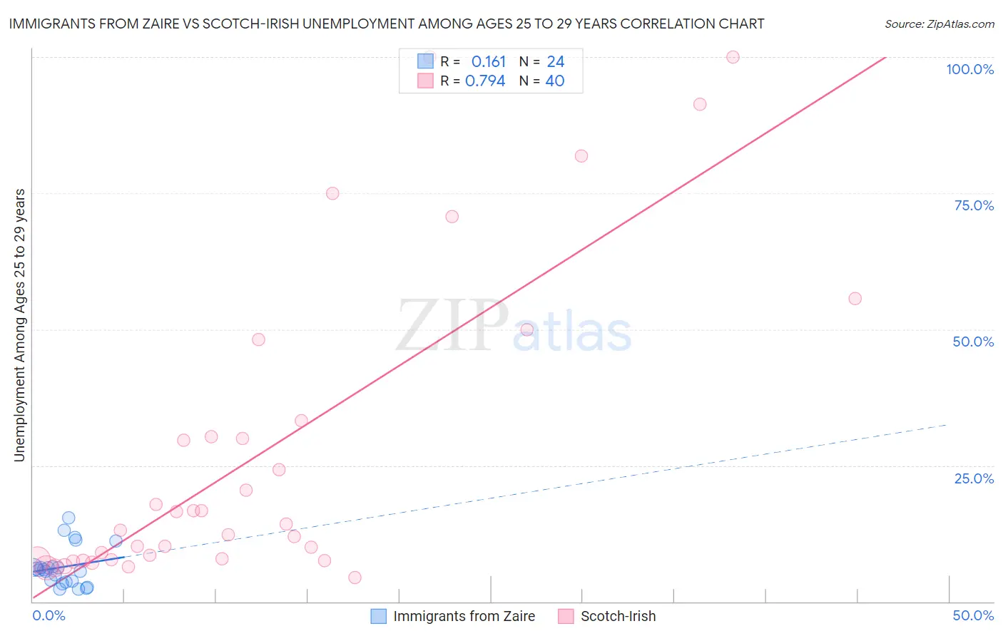 Immigrants from Zaire vs Scotch-Irish Unemployment Among Ages 25 to 29 years