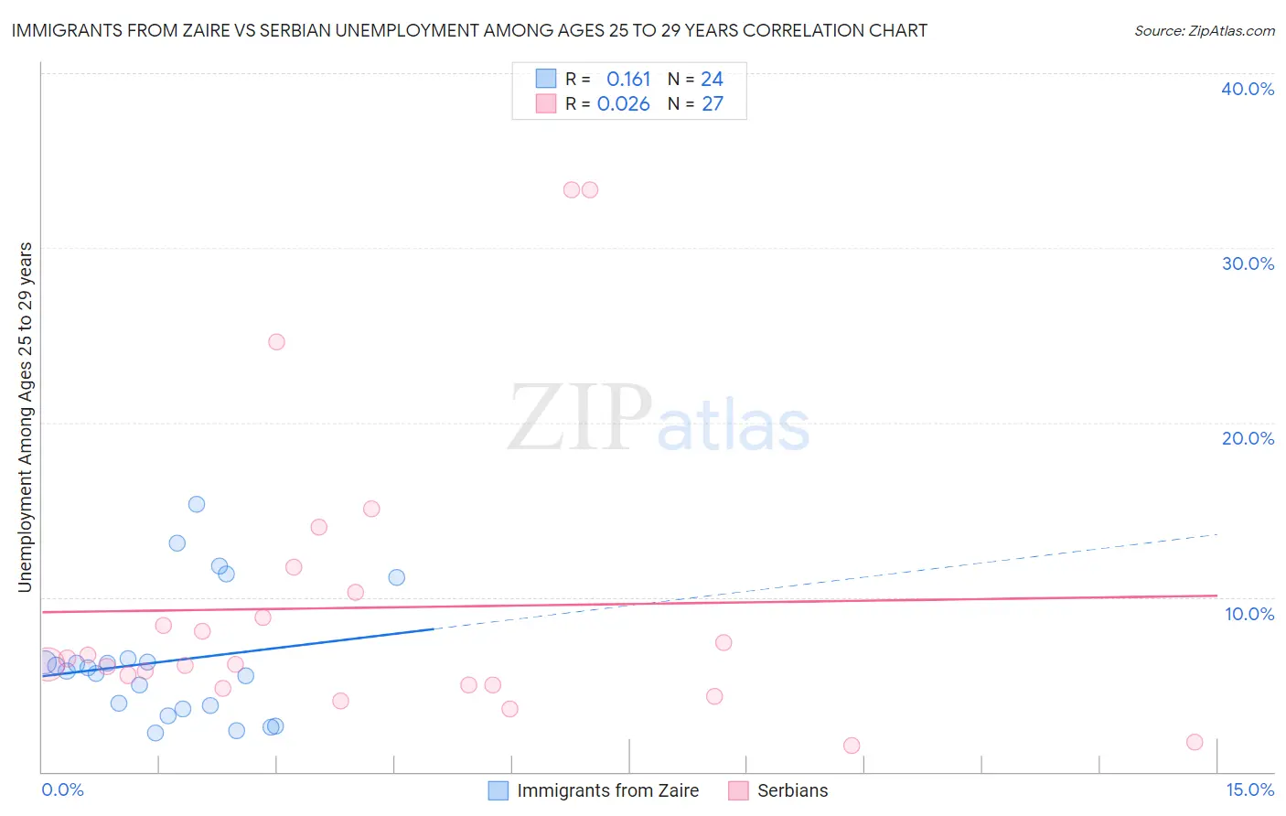 Immigrants from Zaire vs Serbian Unemployment Among Ages 25 to 29 years