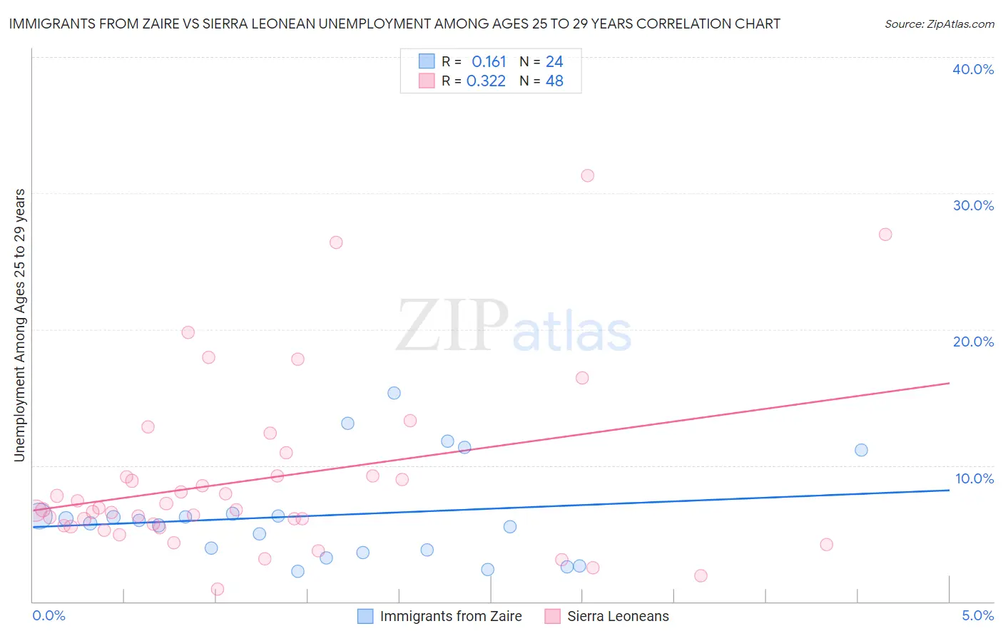 Immigrants from Zaire vs Sierra Leonean Unemployment Among Ages 25 to 29 years