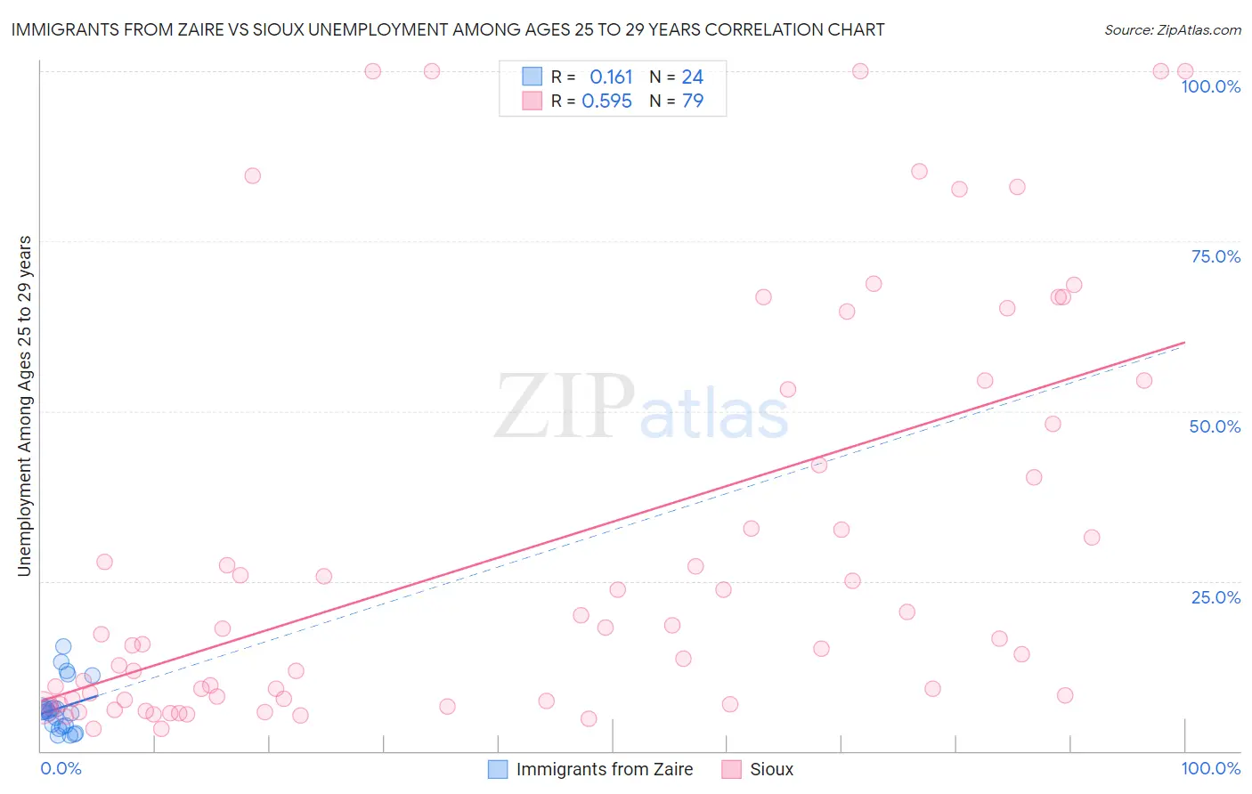 Immigrants from Zaire vs Sioux Unemployment Among Ages 25 to 29 years