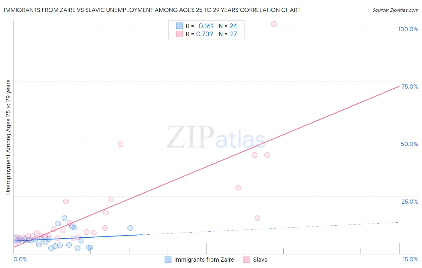 Immigrants from Zaire vs Slavic Unemployment Among Ages 25 to 29 years