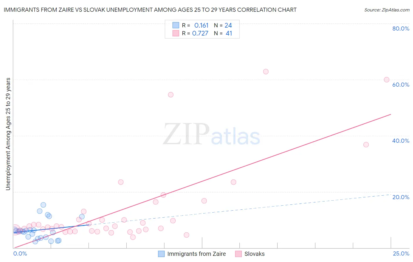 Immigrants from Zaire vs Slovak Unemployment Among Ages 25 to 29 years