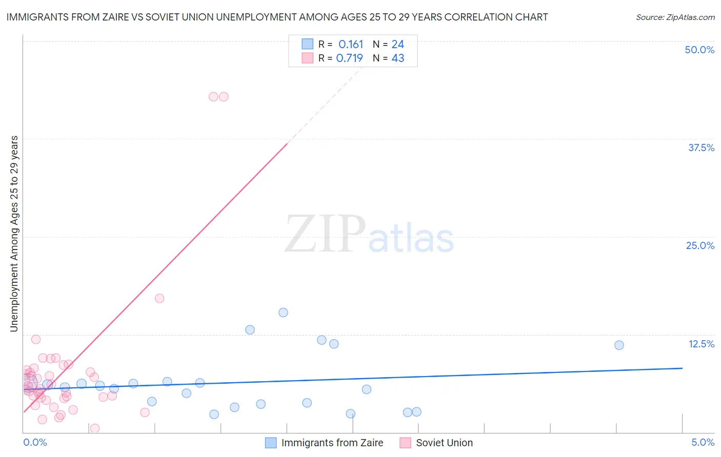 Immigrants from Zaire vs Soviet Union Unemployment Among Ages 25 to 29 years